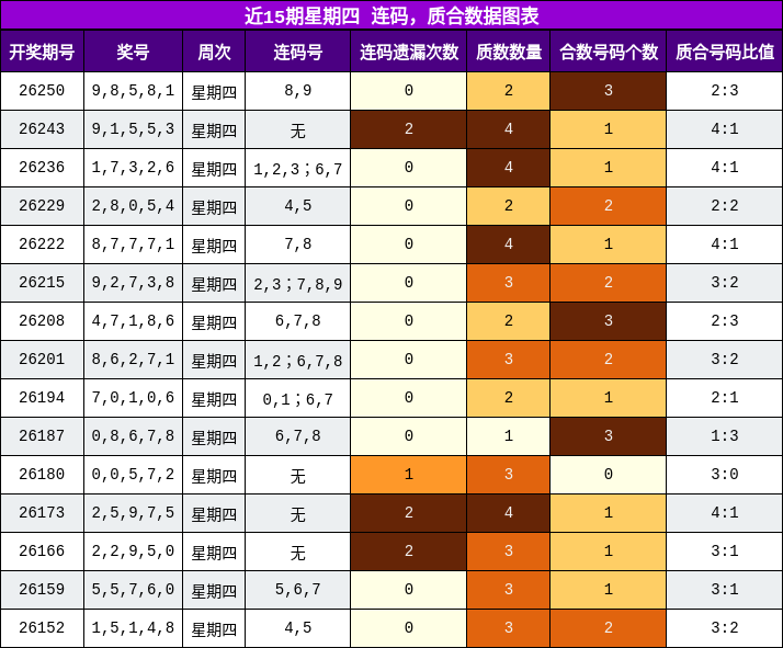 连码分析，质合分析