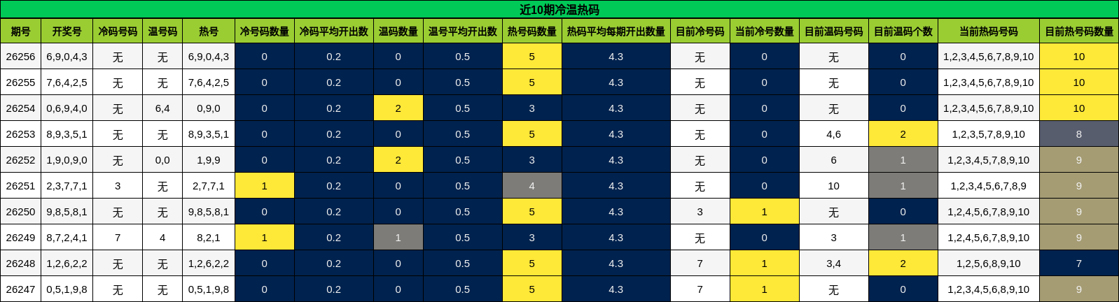 近10期冷温热码