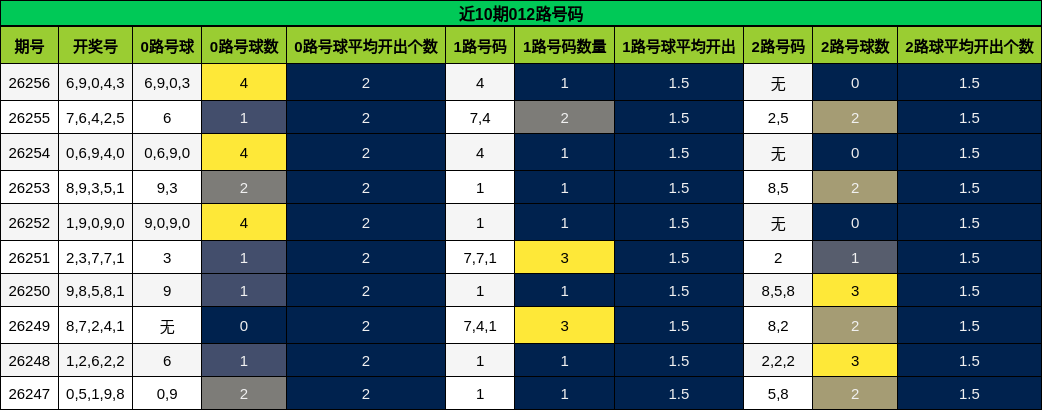 近10期012路号码