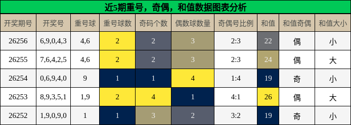 重号分析，奇偶分析，和值分析