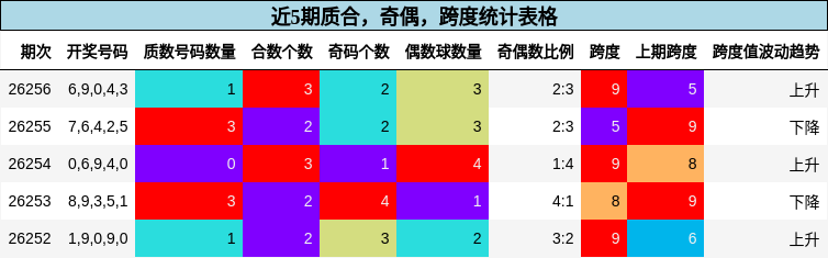质合分析，奇偶分析，跨度分析