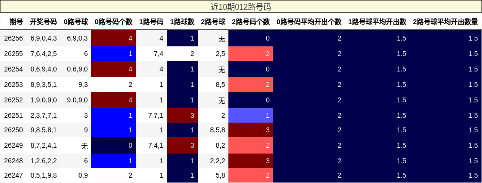 近10期012路号码