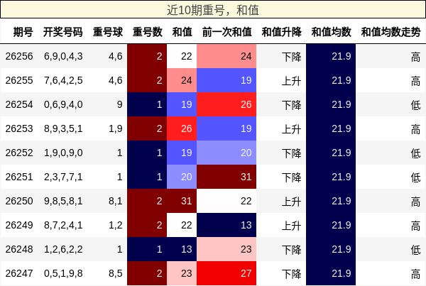 近10期重号,和值