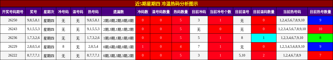 冷温热码分析