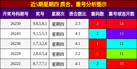 质合分析，重号分析