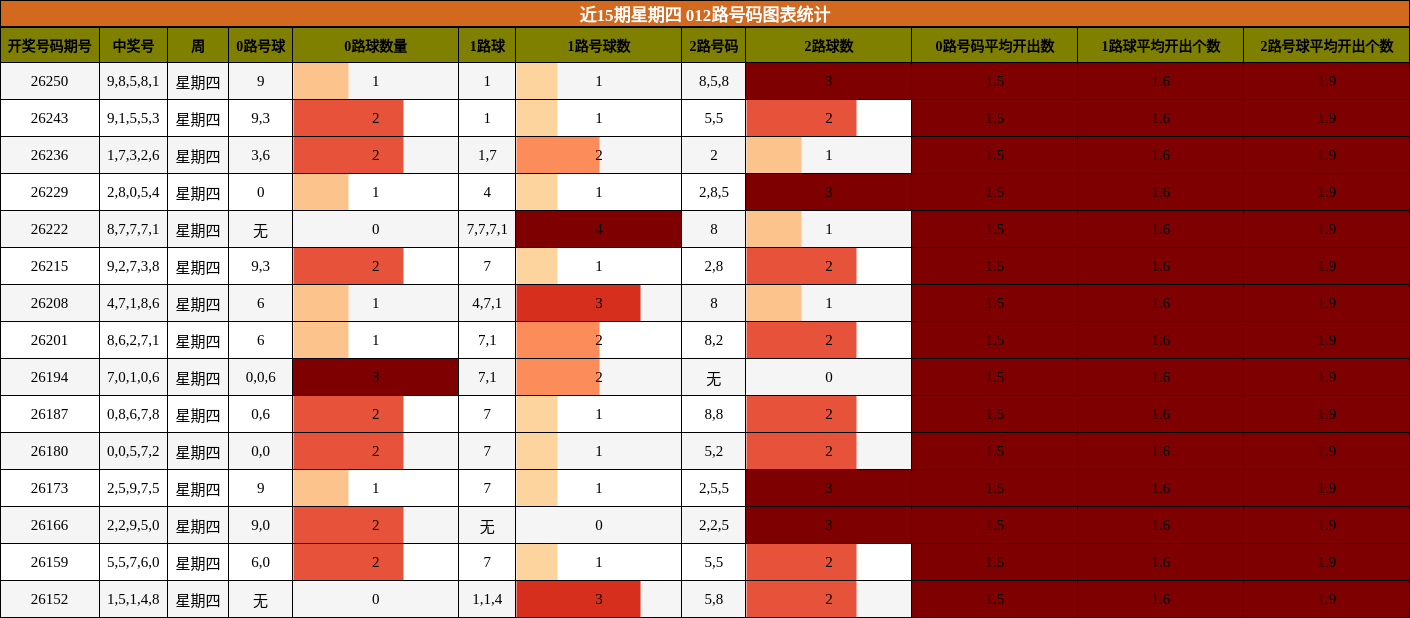 012路号码分析