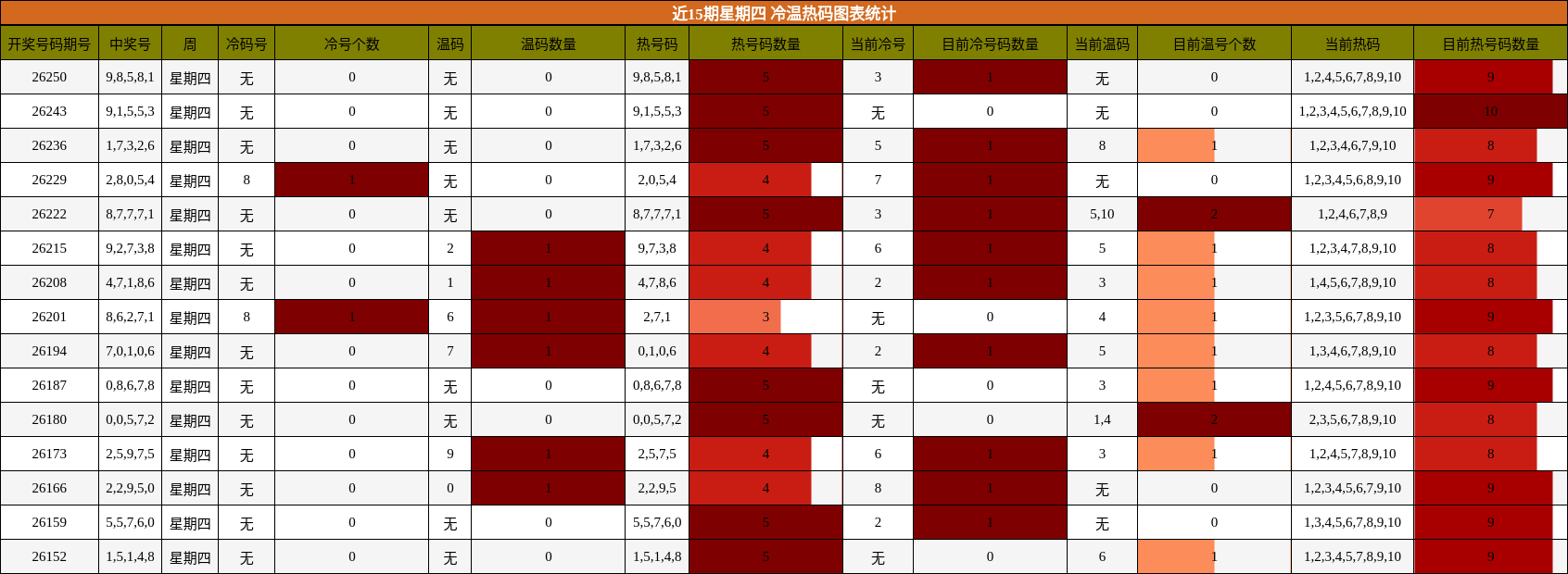 冷温热码分析
