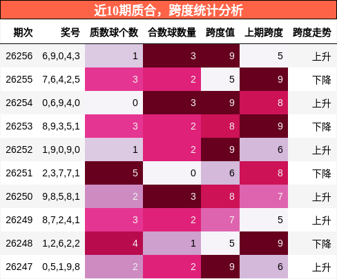 近10期质合,跨度统计分析