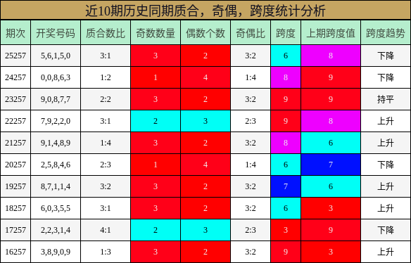 质合分析，奇偶分析，跨度分析