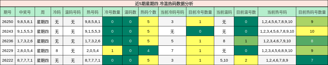 冷温热码分析
