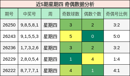 奇偶分析