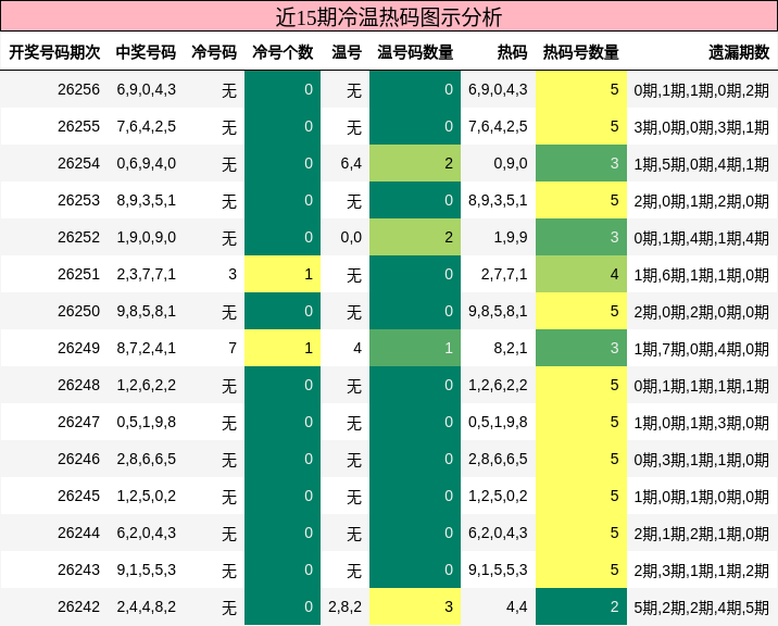 冷温热码分析