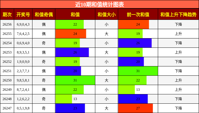 和值分析