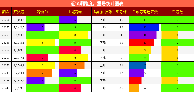跨度分析,重号分析