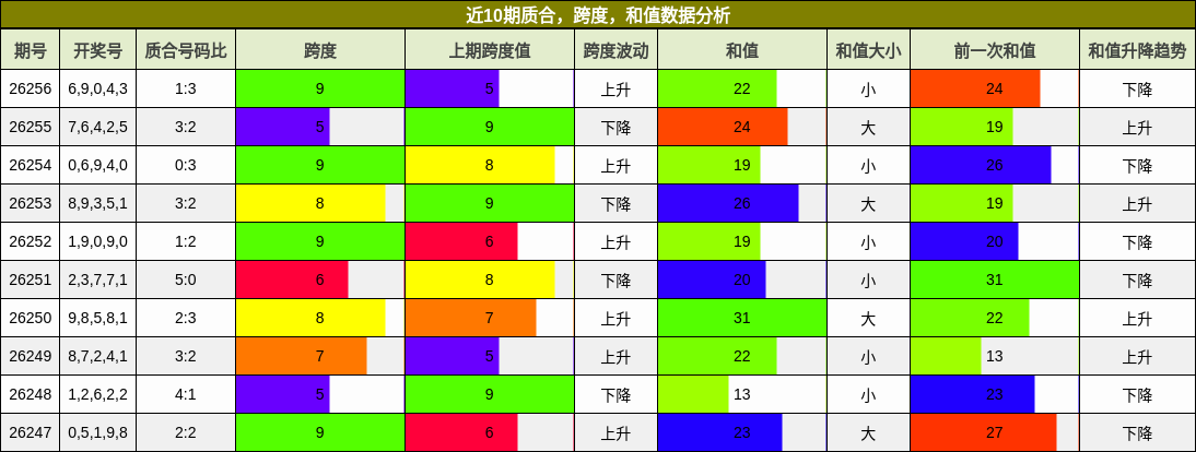 近10期质合，跨度，和值数据分析