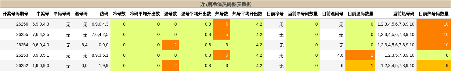冷温热码分析