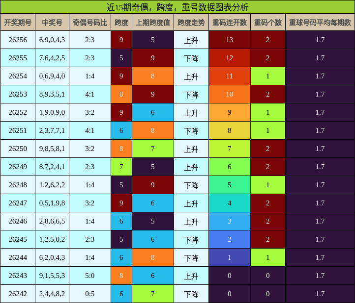 近15期奇偶,跨度,重号数据图表分析