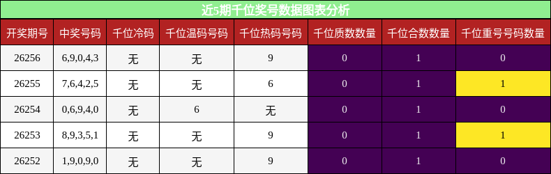 近5期千位奖号数据图表分析