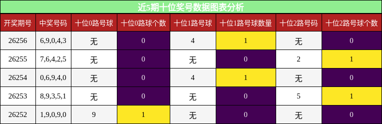 近5期十位奖号数据图表分析