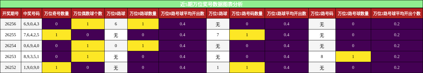 近5期万位奖号数据图表分析