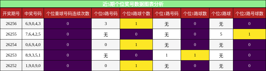 近5期个位奖号数据图表分析