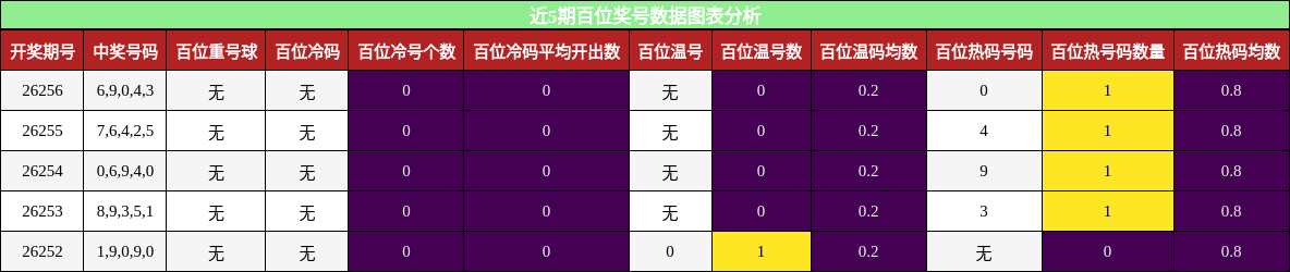 近5期百位奖号数据图表分析