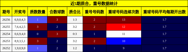 质合分析,重号分析
