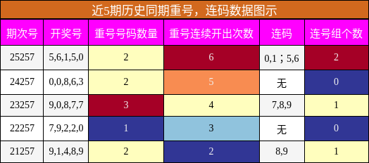 重号分析,连码分析