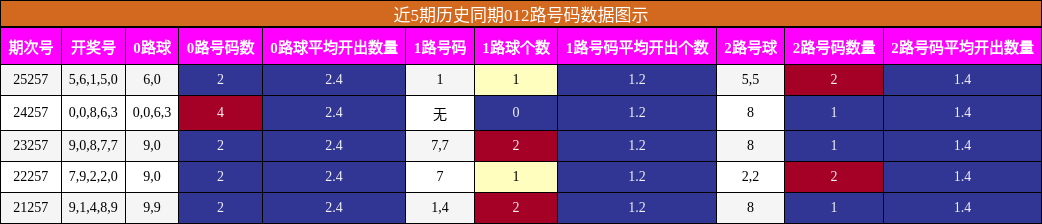 012路号码分析