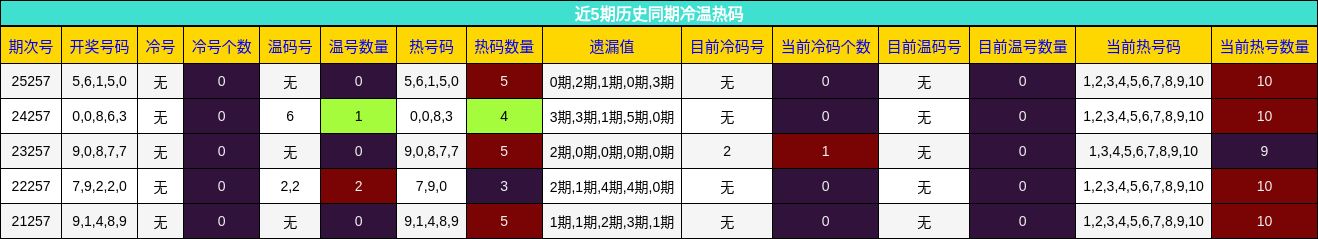 冷温热码分析