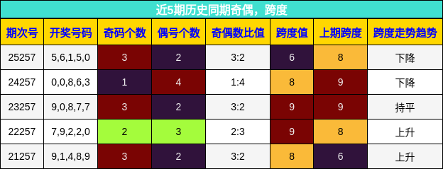 奇偶分析，跨度分析