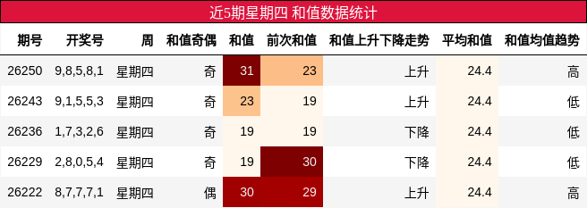 和值分析