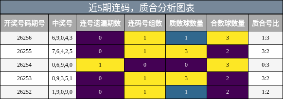 连码分析,质合分析