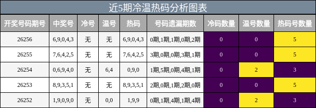 冷温热码分析