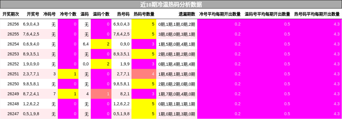 冷温热码分析