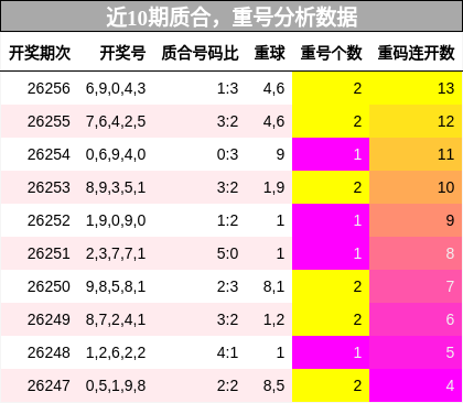 质合分析,重号分析