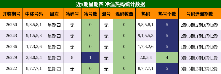 冷温热码分析