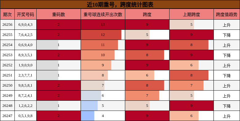重号分析,跨度分析