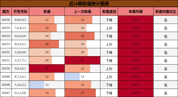 和值分析