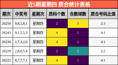 近5期星期四 质合统计表格