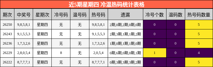 近5期星期四 冷温热码统计表格