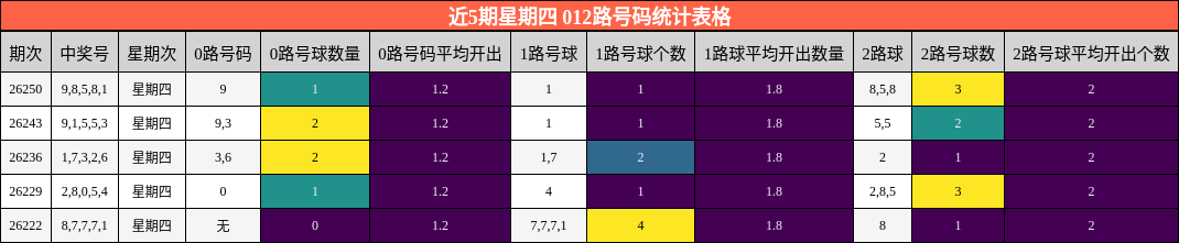 近5期星期四 012路号码统计表格