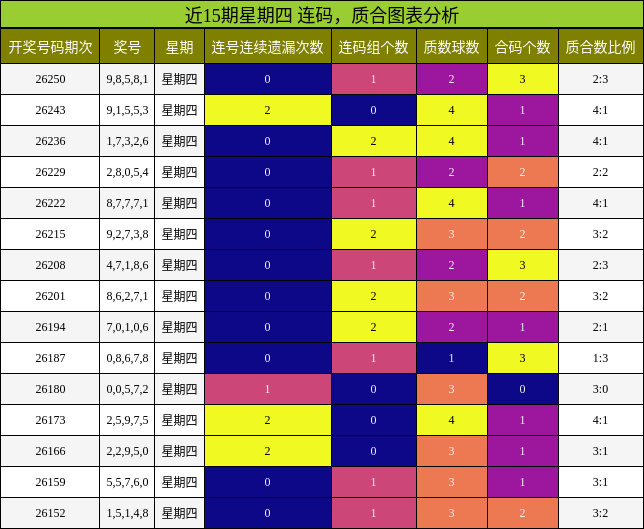 连码分析，质合分析
