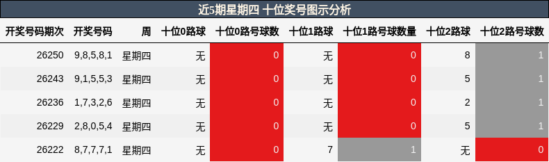 近5期星期四 十位奖号图示分析