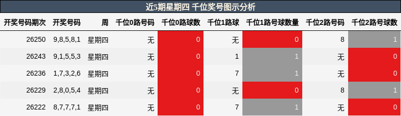 近5期星期四 千位奖号图示分析