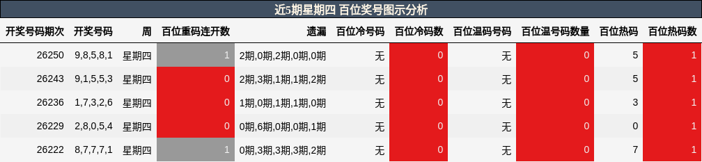 近5期星期四 百位奖号图示分析