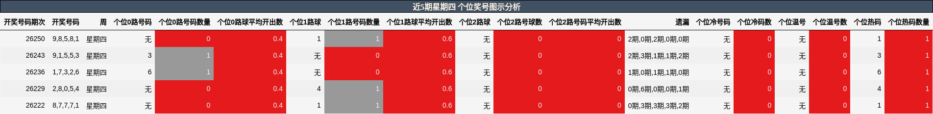 近5期星期四 个位奖号图示分析