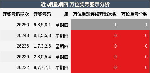 近5期星期四 万位奖号图示分析