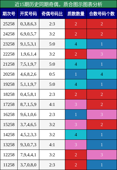 奇偶分析,质合分析