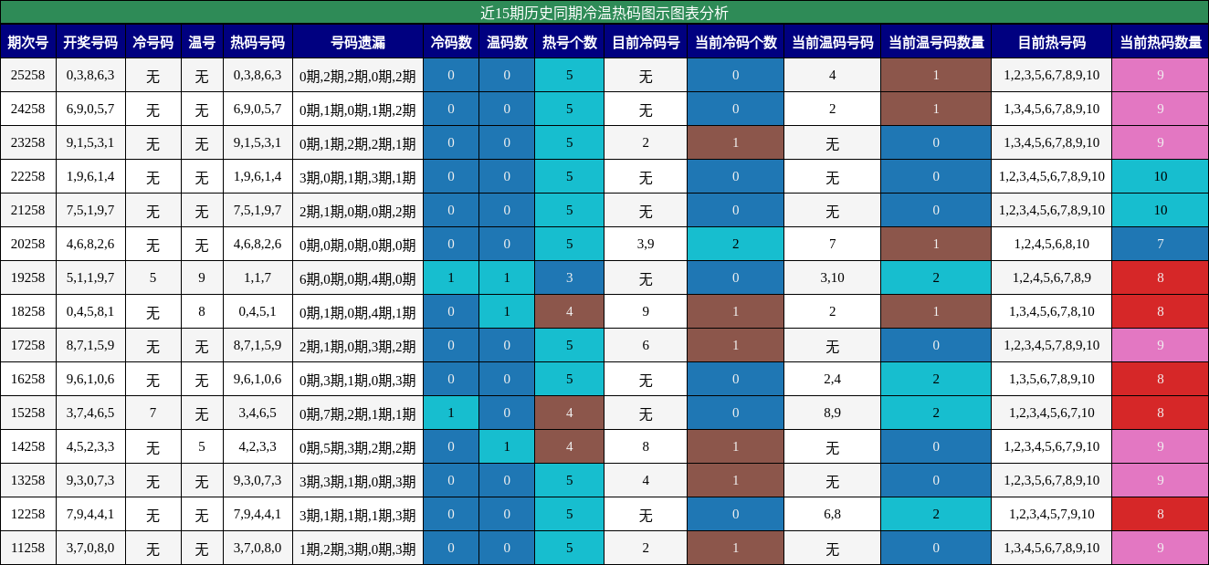 冷温热码分析